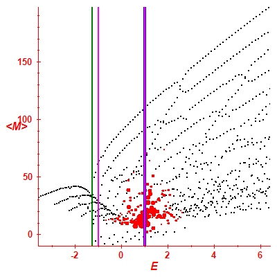 Peres lattice <M>